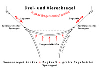 Schema Konkaves Vierecksegel unter Dauerspannung mit Spanngurten